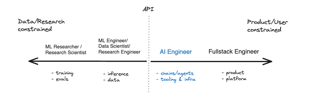 課程定位 - AI Engineer